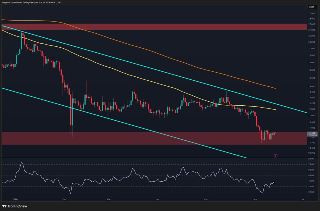 تحلیل قیمت ریپل (XRP): نشانه‌های اولیه تثبیت قیمت در نزدیکی حمایت مهم