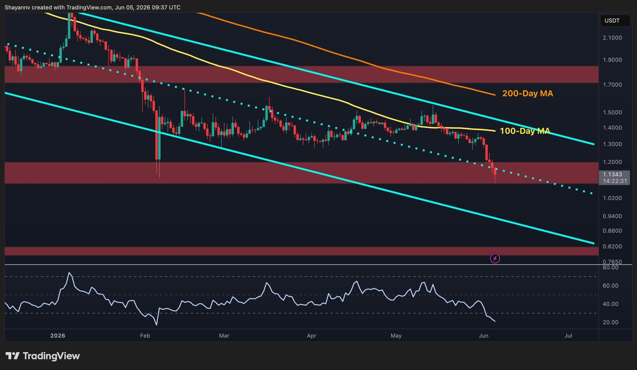 کاهش قابل توجه قیمت XRP در آغاز ژوئن و عبور از حمایت کلیدی 1.20 دلار