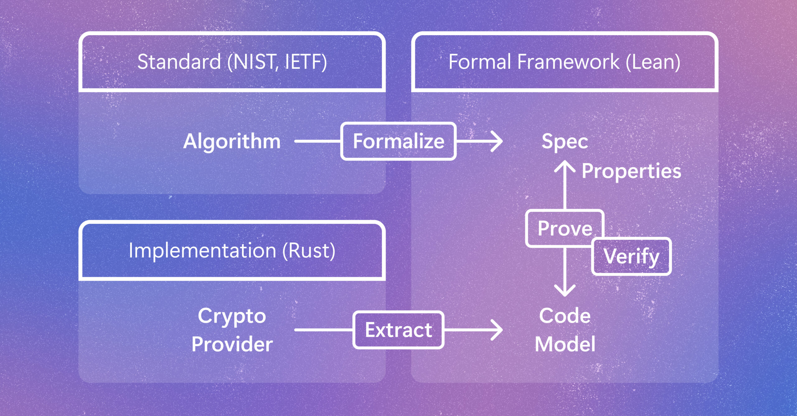 روش جدید تأیید رمزنگاری Rust در SymCrypt از استانداردها تا کد