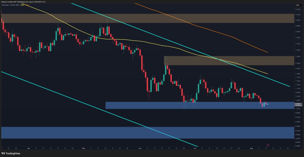 فشار فروش مداوم بر روی ارز دیجیتال XRP ریپل و اهمیت ناحیه حمایتی ۱.۰۱ تا ۱.۰۴ دلار